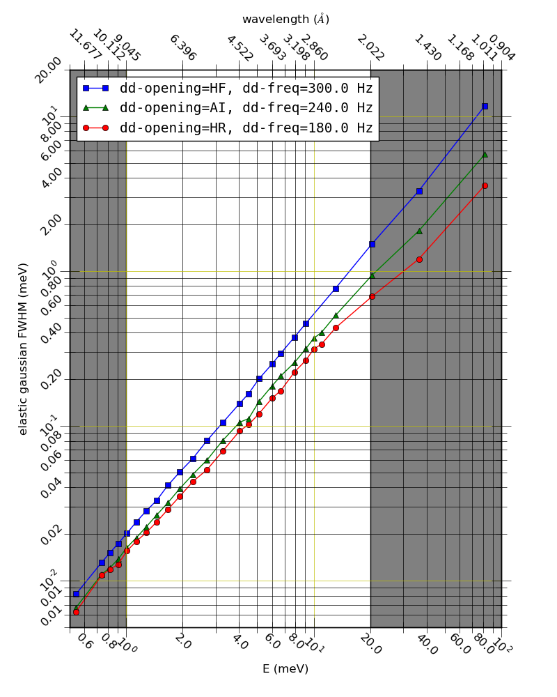 CNCS energy resolution graph BL-5 SNS