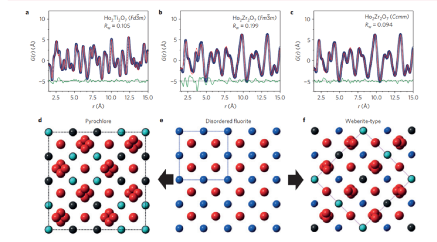 NOMAD BL-1B SNS disordered crystalline materials