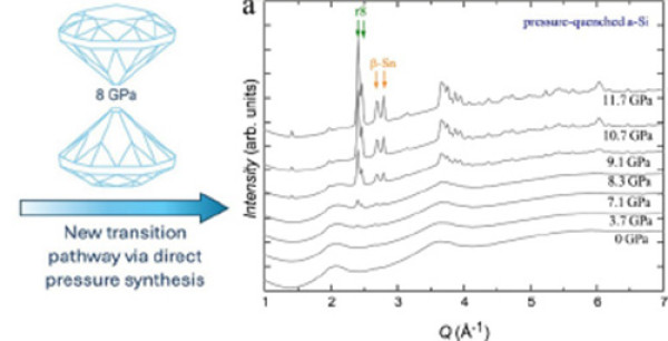 Diamond anvil techniques (left) allow experimental tuning of density. In situ diffraction data (right) show the direct crystallization of R8 from amorphous silicon at ~8 GPa