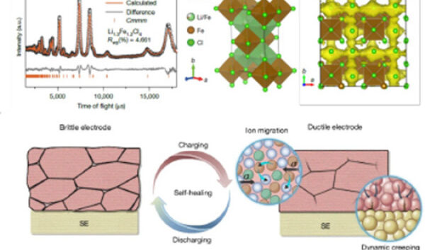 Schematic of the brittle-to-ductile transition of the LixFe1.2Cl4 electrode and the self-healing of the mechanical failures