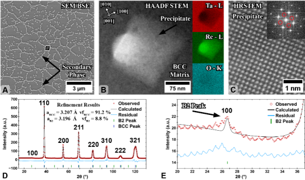 (A) SEM revealed the presence of a second nanoscale phase. (B) STEM identified the phase as equiatomic TaRe. (C) Atomic resolution STEM showed the precipitate’s cubic structure, with no clear evidence of B2 ordering. (D) Neutron diffraction spectra matched the BCC matrix, with peak shouldering at higher 2θ angles indicating a secondary cubic phase. (E) A faint {100} superlattice peak confirmed the secondary phase posses the B2 structure.