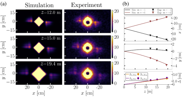 Airy neutron diffraction spectra propagation dynamics. 2D intensity profiles (a) and diffraction spot trajectories (b) of both experimental and simulated Airy beams for various propagation distances.