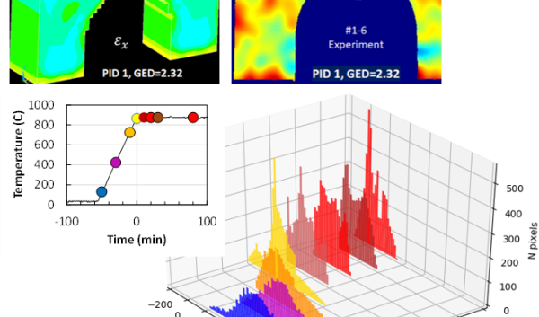 Top: simulated (left) and measured (right) strain distribution prior to annealing. Bottom: Strain relaxation during heating and isothermal annealing at 875ºC over 100 min (inset).