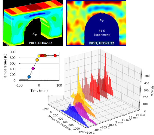 Top: simulated (left) and measured (right) strain distribution prior to annealing. Bottom: Strain relaxation during heating and isothermal annealing at 875ºC over 100 min (inset).