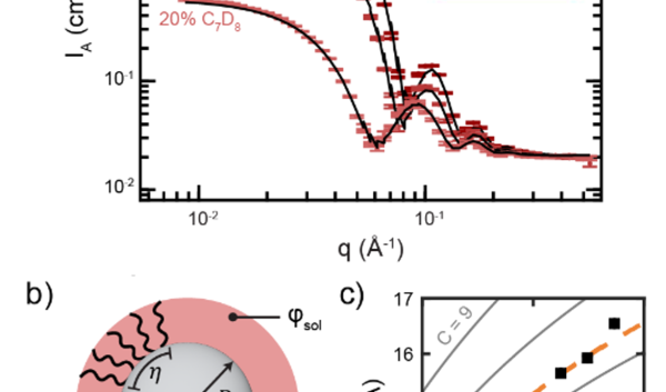 SANS data illustrates a positive correlation in quantum dot core size (R) and ligand shell thickness (L). a) SANS data at 100%, 60%, and 20% toluene solvent deuteration (colored data points with error bars) and core-shell model fits (black lines) for 7.4 nm diameter PbS quantum dots. Inset: TEM of PbS quantum dots.