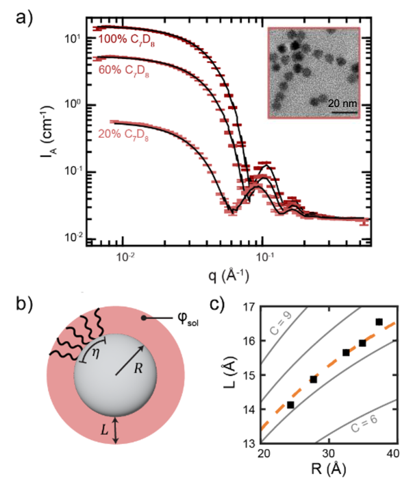 SANS data illustrates a positive correlation in quantum dot core size (R) and ligand shell thickness (L). a) SANS data at 100%, 60%, and 20% toluene solvent deuteration (colored data points with error bars) and core-shell model fits (black lines) for 7.4 nm diameter PbS quantum dots. Inset: TEM of PbS quantum dots.