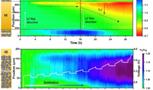 a) Position vs. time plots with the averaged neutron transmission (trans.) changes (Trt/Tr0) represented in color. Trt/Tr01 indicates increased trans. due to delithiation. (b) Zoomed in on the cathode side. Colormap has been slightly changed to enhance the contrast for better visualization. Voltage vs. time curve is overlayed in white color.
