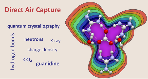 Quantum crystallography integrating neutron and x-ray diffraction reveals the electron-density distribution and hydrogen-bonding interactions between CO₂ and a guanidine-based sorbent, providing mechanistic insights to guide the rational design of next-generation Direct Air Capture (DAC) materials.