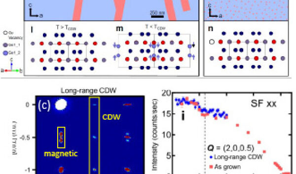 Red regions in (a) and (b) represent extended and uniformly distribute Ge vacancies, respectively. The coalescing of Ge vacancies in (a) enables formation of Ge-Ge dimers and long-range CDW order. (c) The sample annealed at 320oC shows both CDW and spin order at 6 K. (d) Polarized neutron data indicates an increase of magnetic moment below TCDW showing strong coupling between these states.