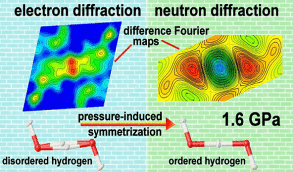 Charge density analysis with single-crystal electron diffraction and neutron diffraction studies reveal that the bihydroxide anion in natrochalcite undergoes HB summarization at low pressures below 1.6 GPa in [NaCu2(SO4)2·H3O2] natrochalcite