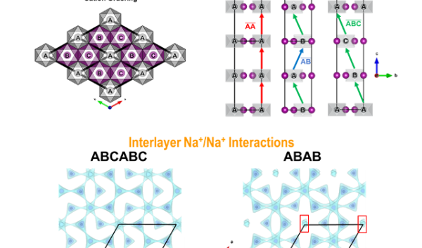 graphic_influence-interlayer-cation-ordering-na-transport_news