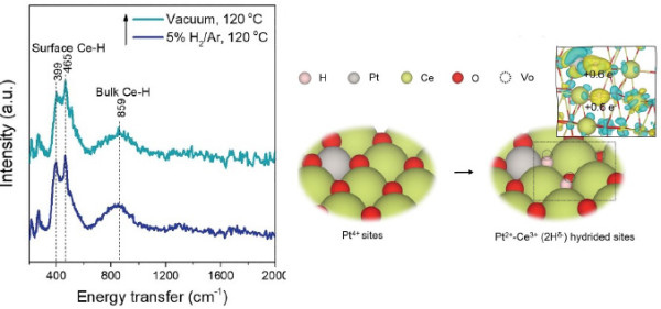 VISION spectra (left) show the formation of hydrided sites (right bottom) from the original sites (right top).